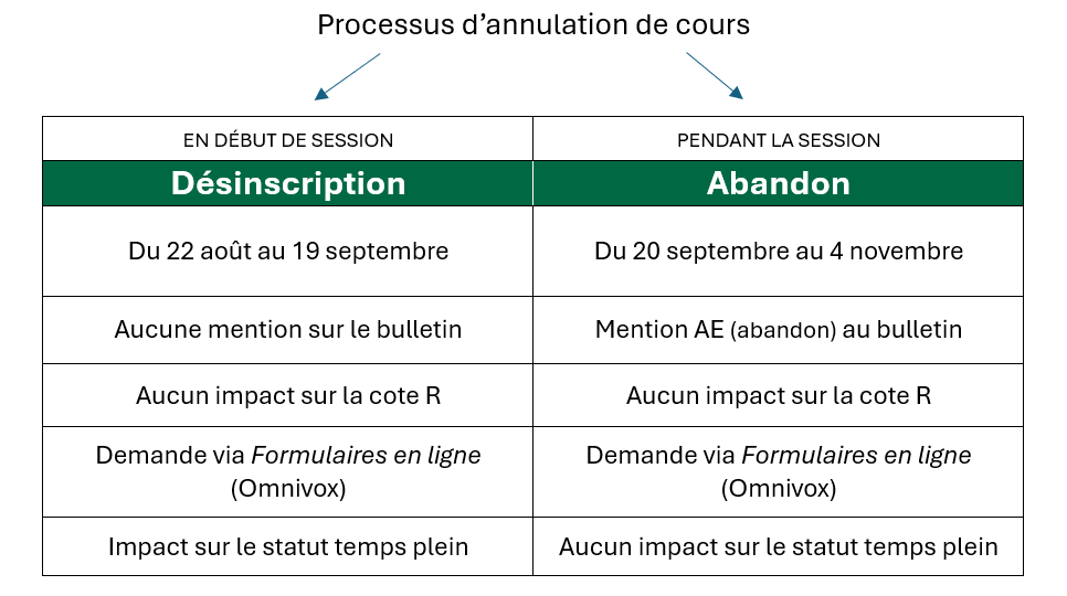 Annulation de cours